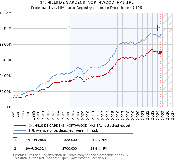 34, HILLSIDE GARDENS, NORTHWOOD, HA6 1RL: Price paid vs HM Land Registry's House Price Index