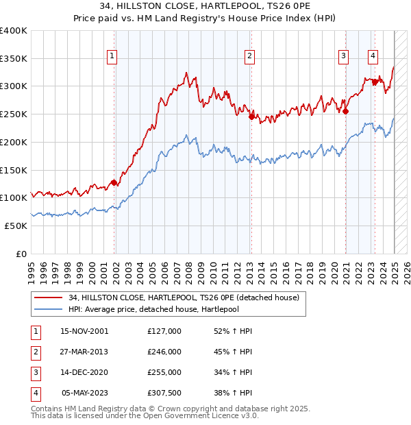 34, HILLSTON CLOSE, HARTLEPOOL, TS26 0PE: Price paid vs HM Land Registry's House Price Index