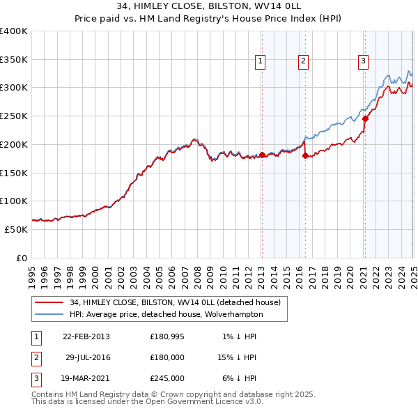 34, HIMLEY CLOSE, BILSTON, WV14 0LL: Price paid vs HM Land Registry's House Price Index