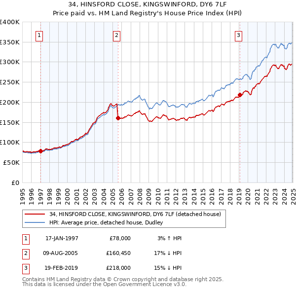 34, HINSFORD CLOSE, KINGSWINFORD, DY6 7LF: Price paid vs HM Land Registry's House Price Index