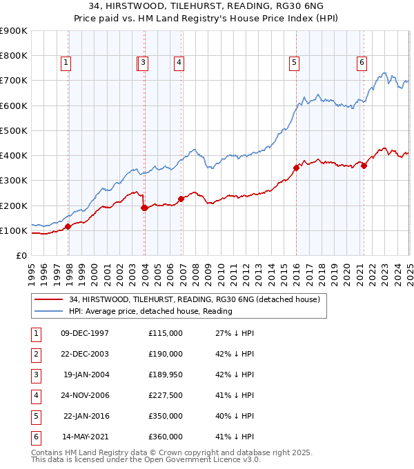 34, HIRSTWOOD, TILEHURST, READING, RG30 6NG: Price paid vs HM Land Registry's House Price Index