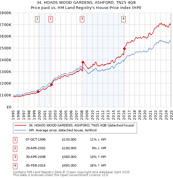34, HOADS WOOD GARDENS, ASHFORD, TN25 4QB: Price paid vs HM Land Registry's House Price Index