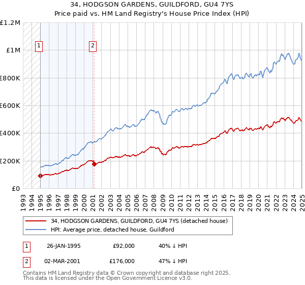 34, HODGSON GARDENS, GUILDFORD, GU4 7YS: Price paid vs HM Land Registry's House Price Index