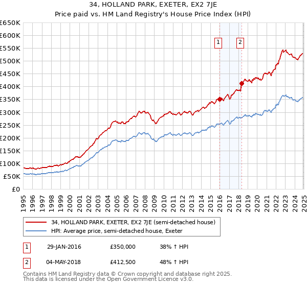 34, HOLLAND PARK, EXETER, EX2 7JE: Price paid vs HM Land Registry's House Price Index