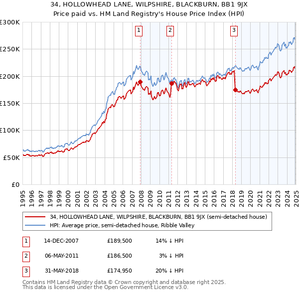 34, HOLLOWHEAD LANE, WILPSHIRE, BLACKBURN, BB1 9JX: Price paid vs HM Land Registry's House Price Index