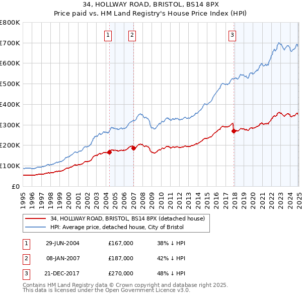 34, HOLLWAY ROAD, BRISTOL, BS14 8PX: Price paid vs HM Land Registry's House Price Index