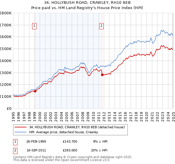 34, HOLLYBUSH ROAD, CRAWLEY, RH10 8EB: Price paid vs HM Land Registry's House Price Index