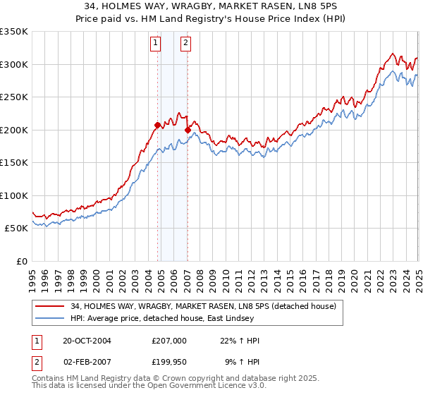 34, HOLMES WAY, WRAGBY, MARKET RASEN, LN8 5PS: Price paid vs HM Land Registry's House Price Index