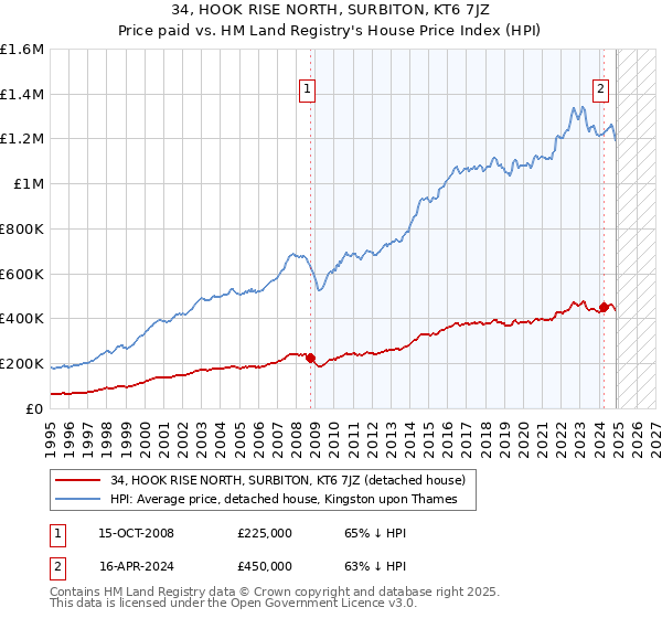 34, HOOK RISE NORTH, SURBITON, KT6 7JZ: Price paid vs HM Land Registry's House Price Index