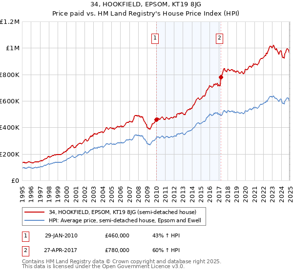 34, HOOKFIELD, EPSOM, KT19 8JG: Price paid vs HM Land Registry's House Price Index