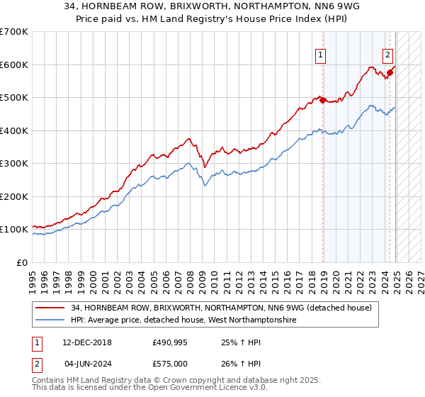 34, HORNBEAM ROW, BRIXWORTH, NORTHAMPTON, NN6 9WG: Price paid vs HM Land Registry's House Price Index