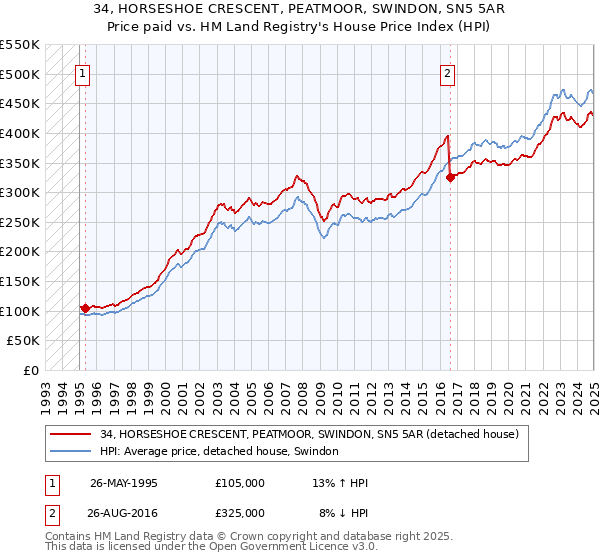 34, HORSESHOE CRESCENT, PEATMOOR, SWINDON, SN5 5AR: Price paid vs HM Land Registry's House Price Index