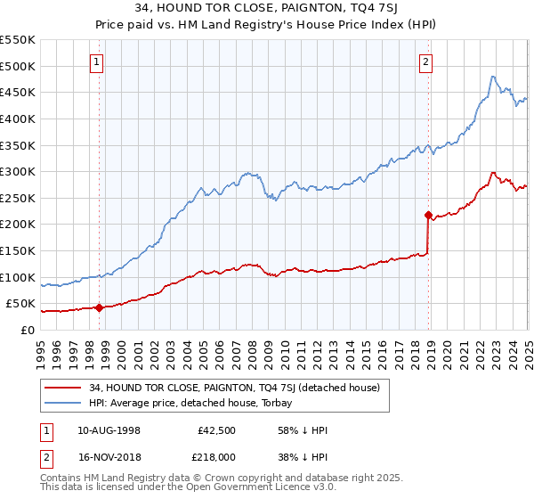 34, HOUND TOR CLOSE, PAIGNTON, TQ4 7SJ: Price paid vs HM Land Registry's House Price Index