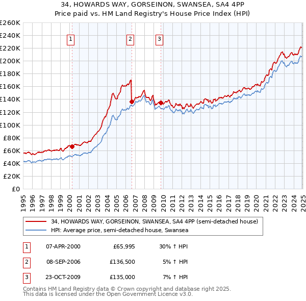 34, HOWARDS WAY, GORSEINON, SWANSEA, SA4 4PP: Price paid vs HM Land Registry's House Price Index