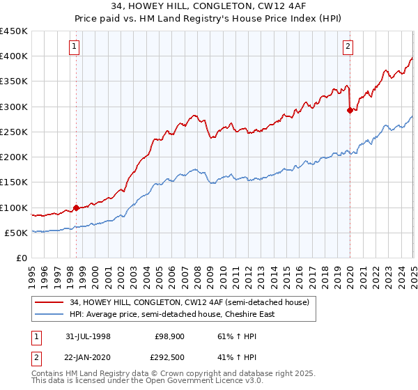 34, HOWEY HILL, CONGLETON, CW12 4AF: Price paid vs HM Land Registry's House Price Index