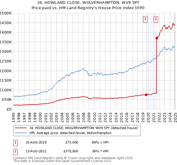 34, HOWLAND CLOSE, WOLVERHAMPTON, WV9 5PY: Price paid vs HM Land Registry's House Price Index