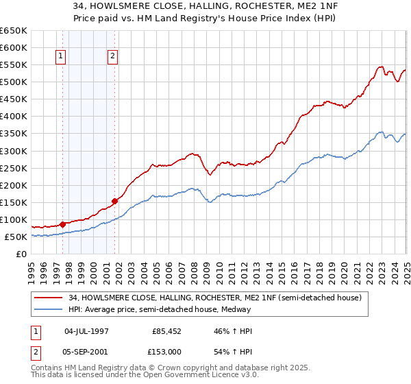 34, HOWLSMERE CLOSE, HALLING, ROCHESTER, ME2 1NF: Price paid vs HM Land Registry's House Price Index