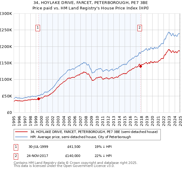 34, HOYLAKE DRIVE, FARCET, PETERBOROUGH, PE7 3BE: Price paid vs HM Land Registry's House Price Index