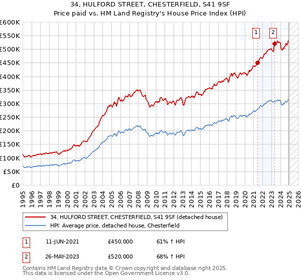 34, HULFORD STREET, CHESTERFIELD, S41 9SF: Price paid vs HM Land Registry's House Price Index