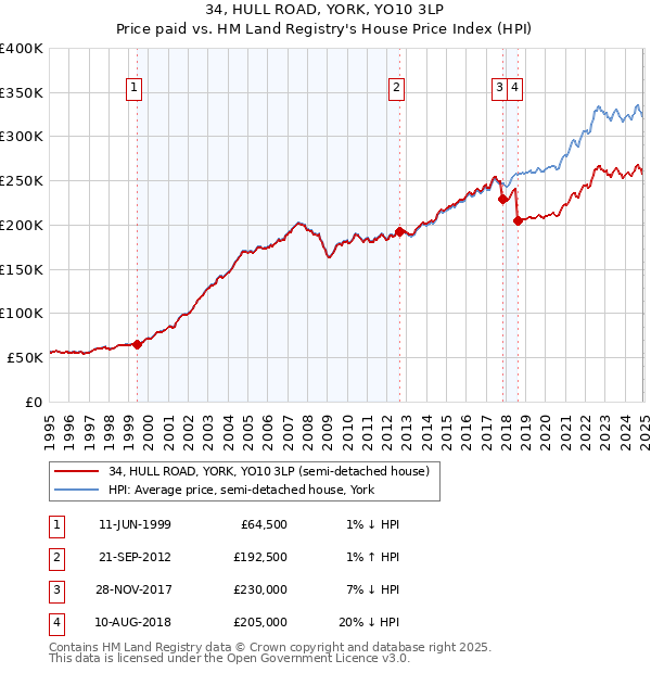 34, HULL ROAD, YORK, YO10 3LP: Price paid vs HM Land Registry's House Price Index