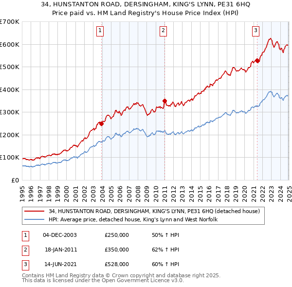 34, HUNSTANTON ROAD, DERSINGHAM, KING'S LYNN, PE31 6HQ: Price paid vs HM Land Registry's House Price Index
