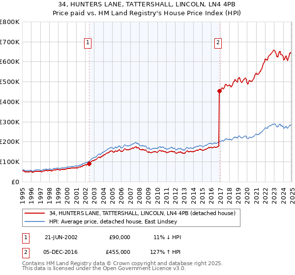 34, HUNTERS LANE, TATTERSHALL, LINCOLN, LN4 4PB: Price paid vs HM Land Registry's House Price Index