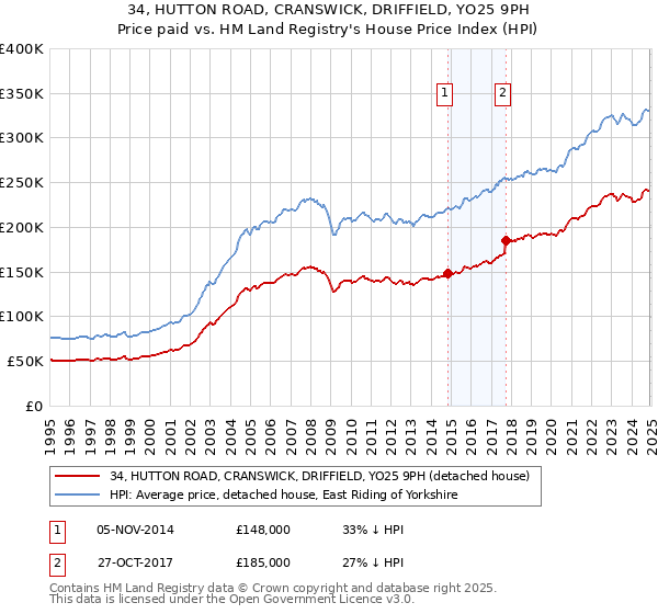 34, HUTTON ROAD, CRANSWICK, DRIFFIELD, YO25 9PH: Price paid vs HM Land Registry's House Price Index