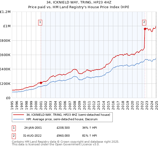 34, ICKNIELD WAY, TRING, HP23 4HZ: Price paid vs HM Land Registry's House Price Index