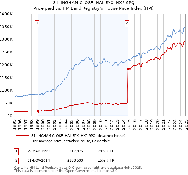34, INGHAM CLOSE, HALIFAX, HX2 9PQ: Price paid vs HM Land Registry's House Price Index