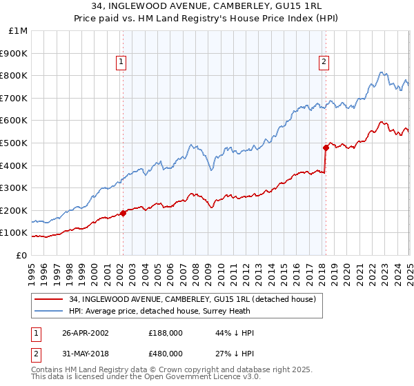 34, INGLEWOOD AVENUE, CAMBERLEY, GU15 1RL: Price paid vs HM Land Registry's House Price Index