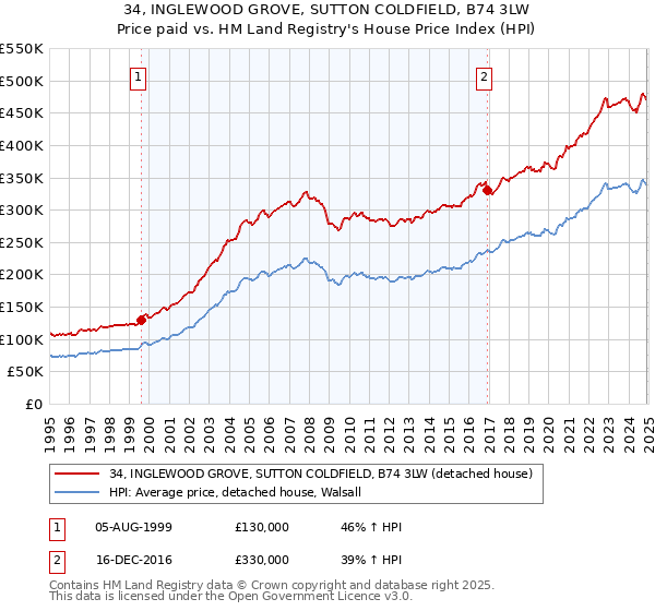 34, INGLEWOOD GROVE, SUTTON COLDFIELD, B74 3LW: Price paid vs HM Land Registry's House Price Index