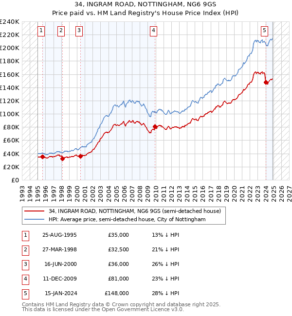 34, INGRAM ROAD, NOTTINGHAM, NG6 9GS: Price paid vs HM Land Registry's House Price Index