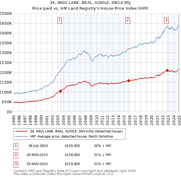 34, INGS LANE, BEAL, GOOLE, DN14 0SJ: Price paid vs HM Land Registry's House Price Index