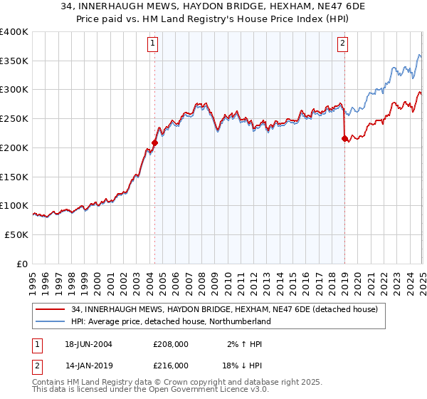 34, INNERHAUGH MEWS, HAYDON BRIDGE, HEXHAM, NE47 6DE: Price paid vs HM Land Registry's House Price Index