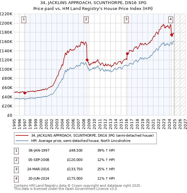 34, JACKLINS APPROACH, SCUNTHORPE, DN16 3PG: Price paid vs HM Land Registry's House Price Index