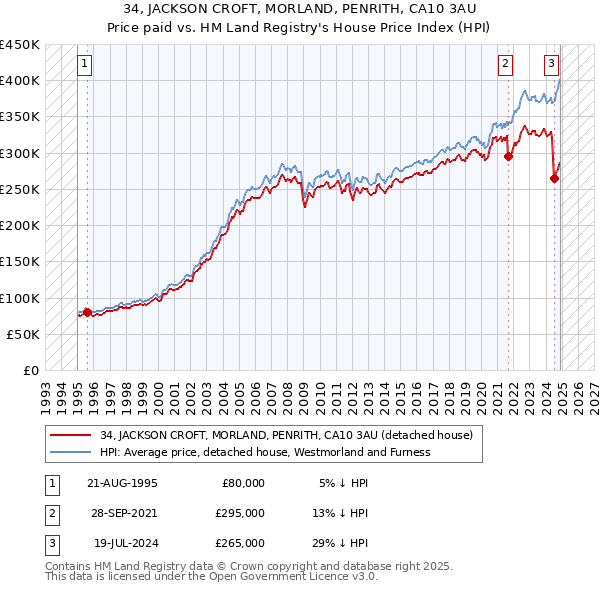 34, JACKSON CROFT, MORLAND, PENRITH, CA10 3AU: Price paid vs HM Land Registry's House Price Index