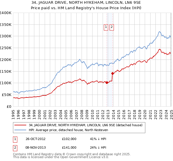 34, JAGUAR DRIVE, NORTH HYKEHAM, LINCOLN, LN6 9SE: Price paid vs HM Land Registry's House Price Index