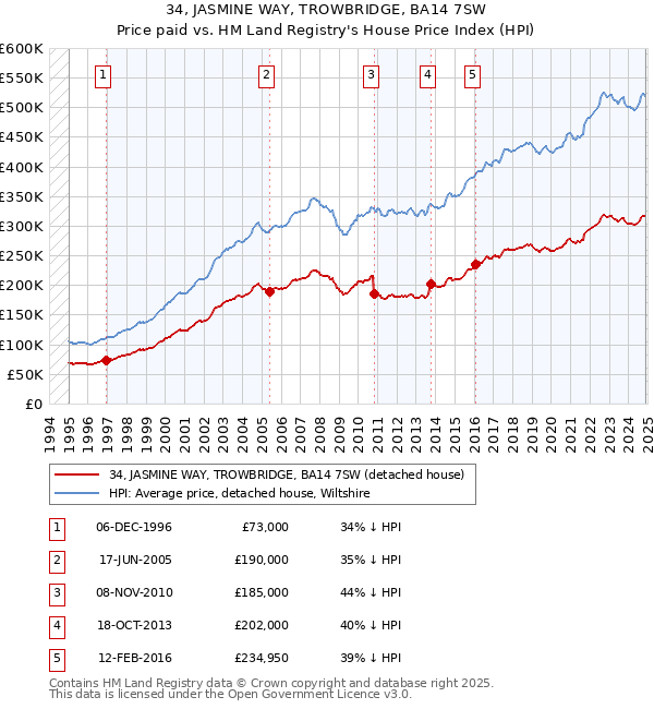 34, JASMINE WAY, TROWBRIDGE, BA14 7SW: Price paid vs HM Land Registry's House Price Index
