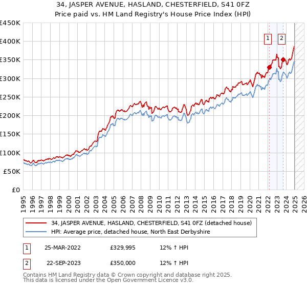 34, JASPER AVENUE, HASLAND, CHESTERFIELD, S41 0FZ: Price paid vs HM Land Registry's House Price Index