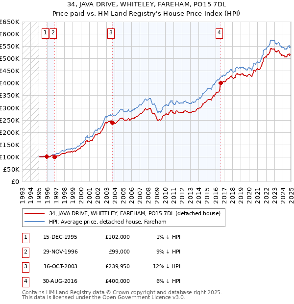 34, JAVA DRIVE, WHITELEY, FAREHAM, PO15 7DL: Price paid vs HM Land Registry's House Price Index