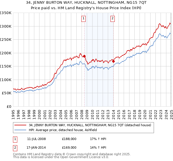 34, JENNY BURTON WAY, HUCKNALL, NOTTINGHAM, NG15 7QT: Price paid vs HM Land Registry's House Price Index