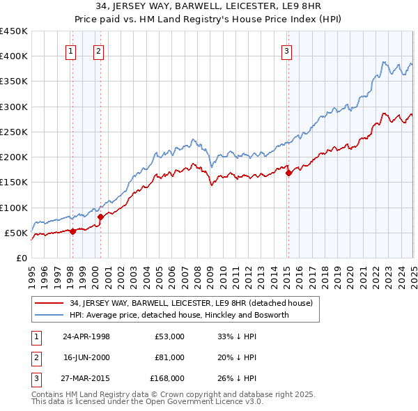 34, JERSEY WAY, BARWELL, LEICESTER, LE9 8HR: Price paid vs HM Land Registry's House Price Index