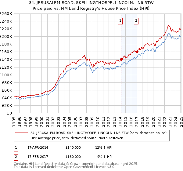 34, JERUSALEM ROAD, SKELLINGTHORPE, LINCOLN, LN6 5TW: Price paid vs HM Land Registry's House Price Index