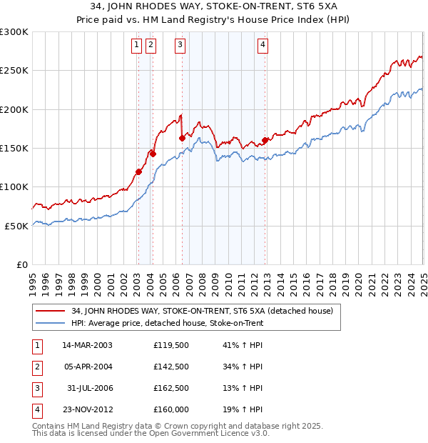 34, JOHN RHODES WAY, STOKE-ON-TRENT, ST6 5XA: Price paid vs HM Land Registry's House Price Index