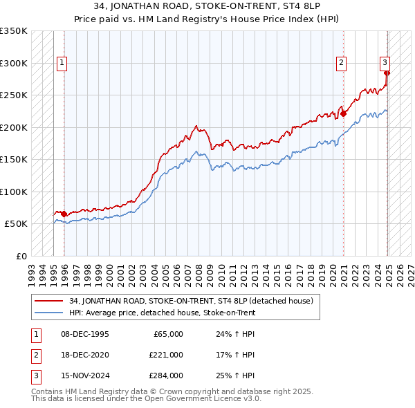 34, JONATHAN ROAD, STOKE-ON-TRENT, ST4 8LP: Price paid vs HM Land Registry's House Price Index