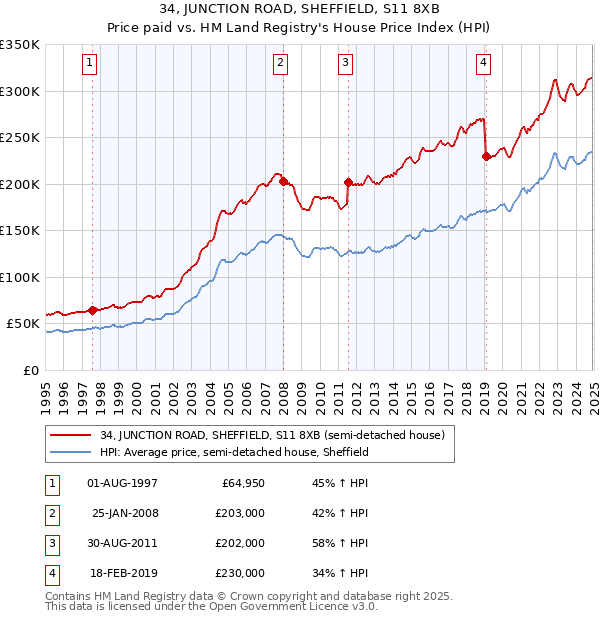 34, JUNCTION ROAD, SHEFFIELD, S11 8XB: Price paid vs HM Land Registry's House Price Index
