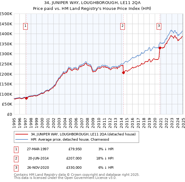 34, JUNIPER WAY, LOUGHBOROUGH, LE11 2QA: Price paid vs HM Land Registry's House Price Index