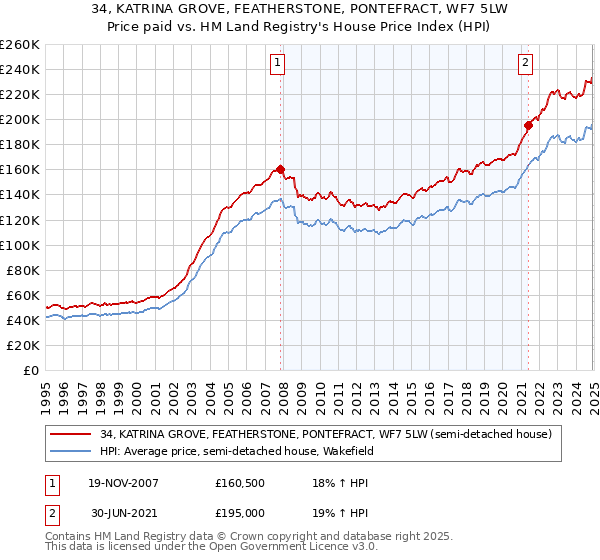 34, KATRINA GROVE, FEATHERSTONE, PONTEFRACT, WF7 5LW: Price paid vs HM Land Registry's House Price Index