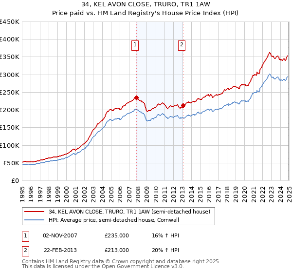 34, KEL AVON CLOSE, TRURO, TR1 1AW: Price paid vs HM Land Registry's House Price Index