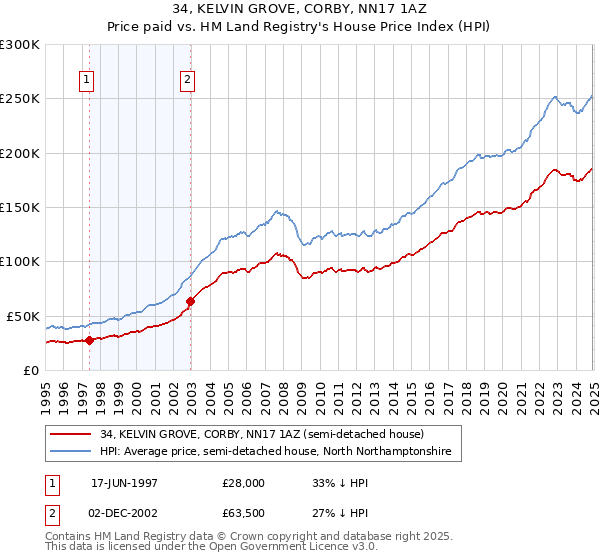 34, KELVIN GROVE, CORBY, NN17 1AZ: Price paid vs HM Land Registry's House Price Index